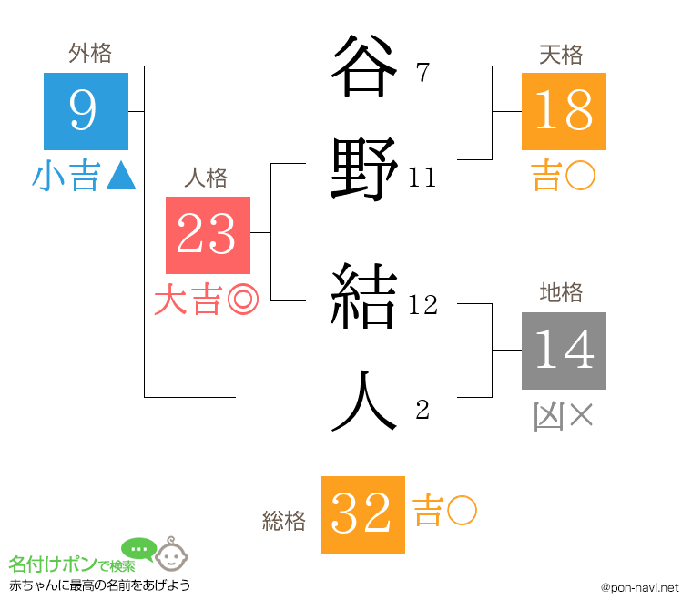 谷野 結人さんの姓名判断結果