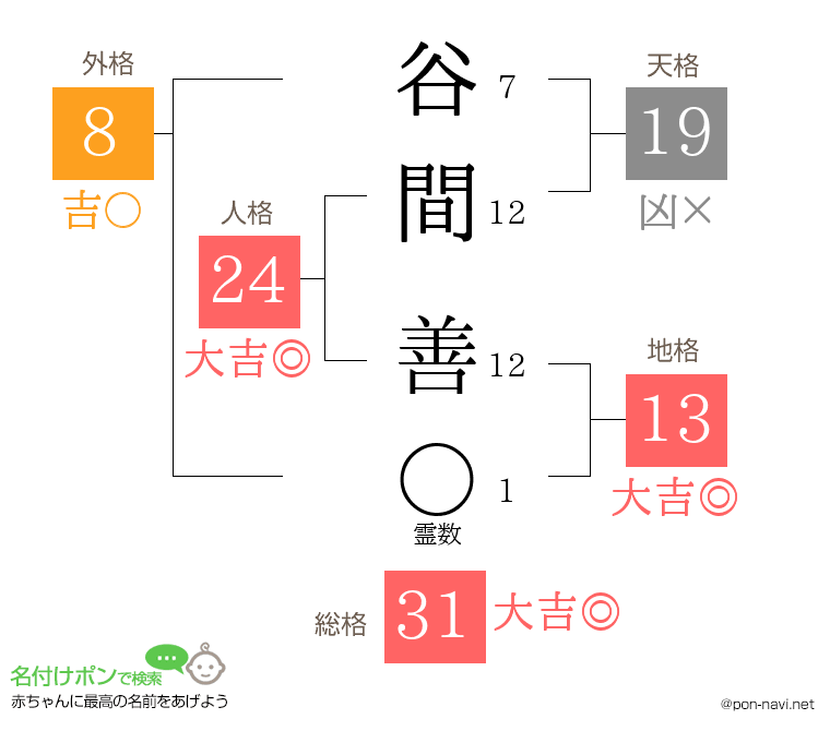 谷間 善さんの姓名判断結果