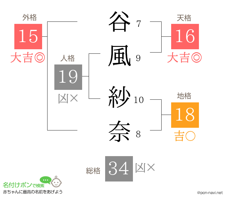 谷風 紗奈さんの姓名判断結果