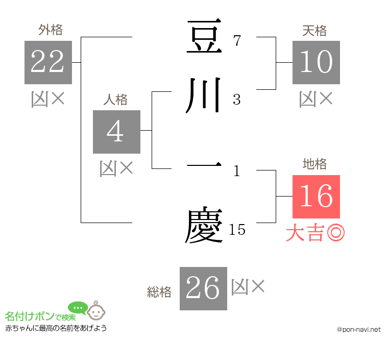 豆川 一慶さんの姓名判断結果