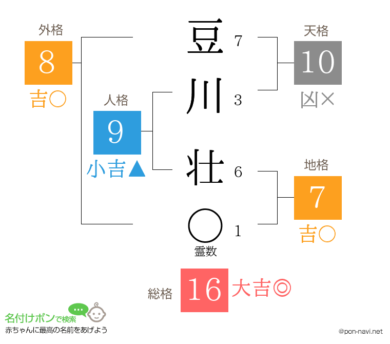 豆川 壮さんの姓名判断結果