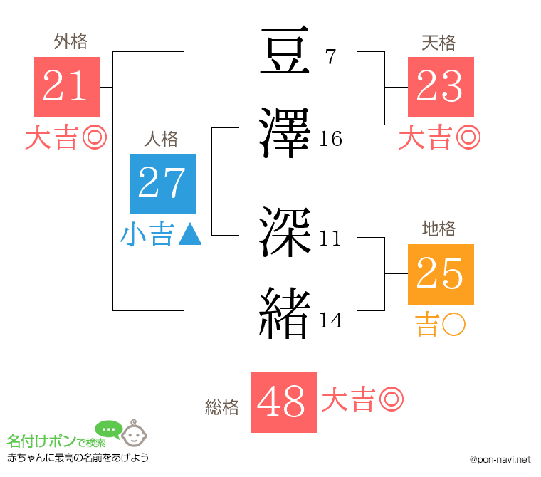 豆澤 深緒さんの姓名判断結果
