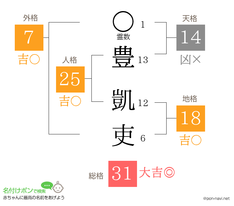 豊 凱吏さんの姓名判断結果