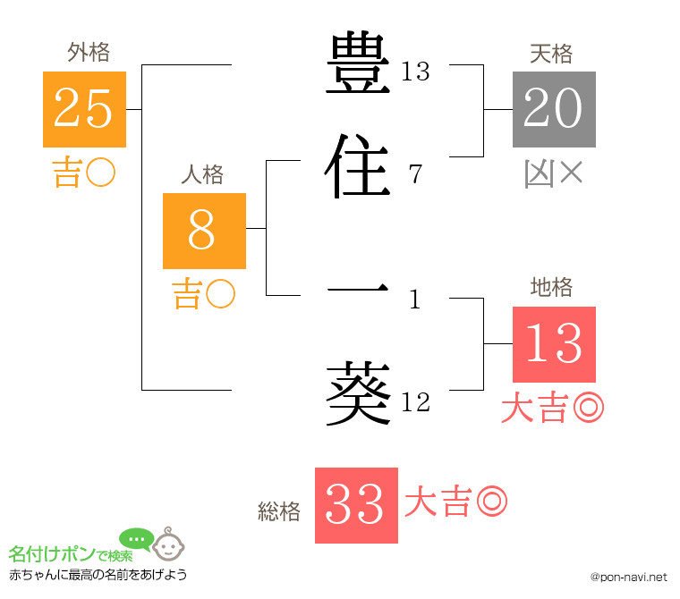 豊住 一葵さんの姓名判断結果