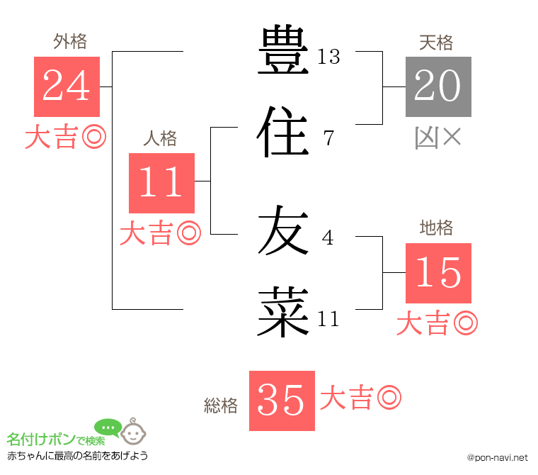 豊住 友菜さんの姓名判断結果