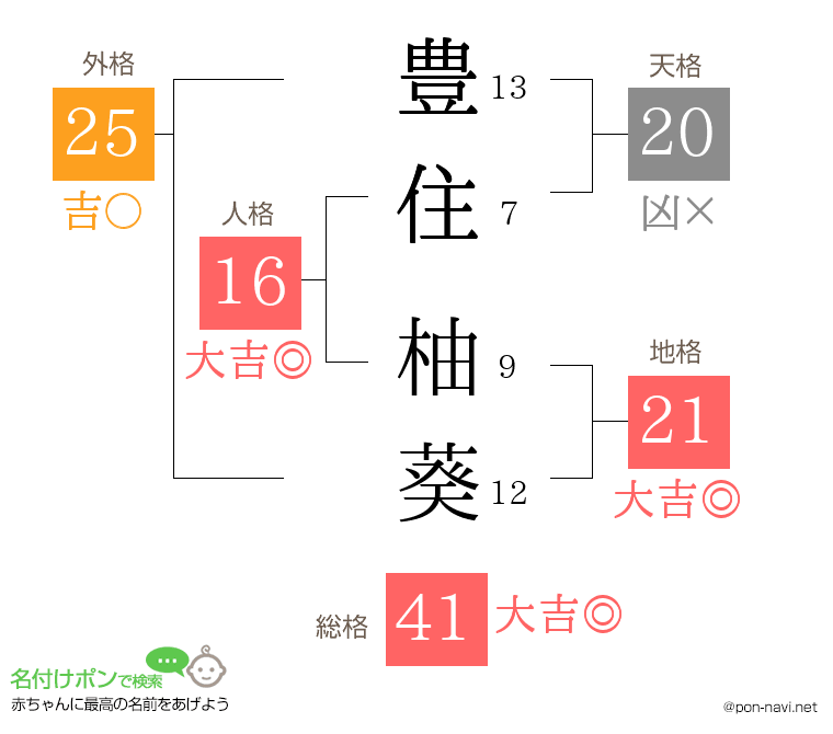 豊住 柚葵さんの姓名判断結果