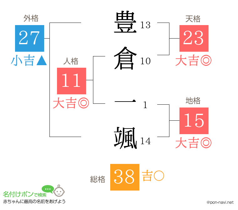 豊倉 一颯さんの姓名判断結果