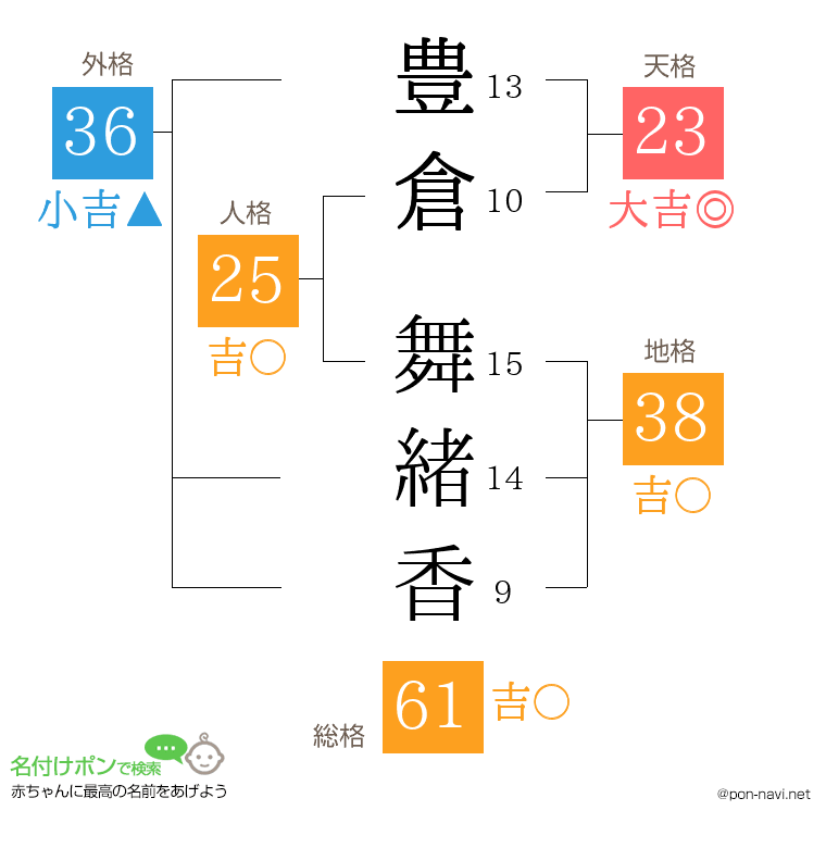 豊倉 舞緒香さんの姓名判断結果