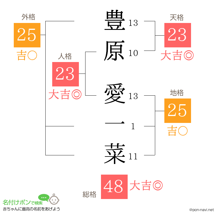 豊原 愛一菜さんの姓名判断結果