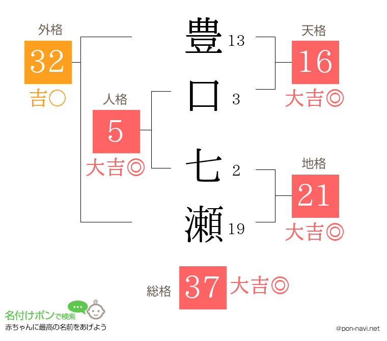 豊口 七瀬さんの姓名判断結果
