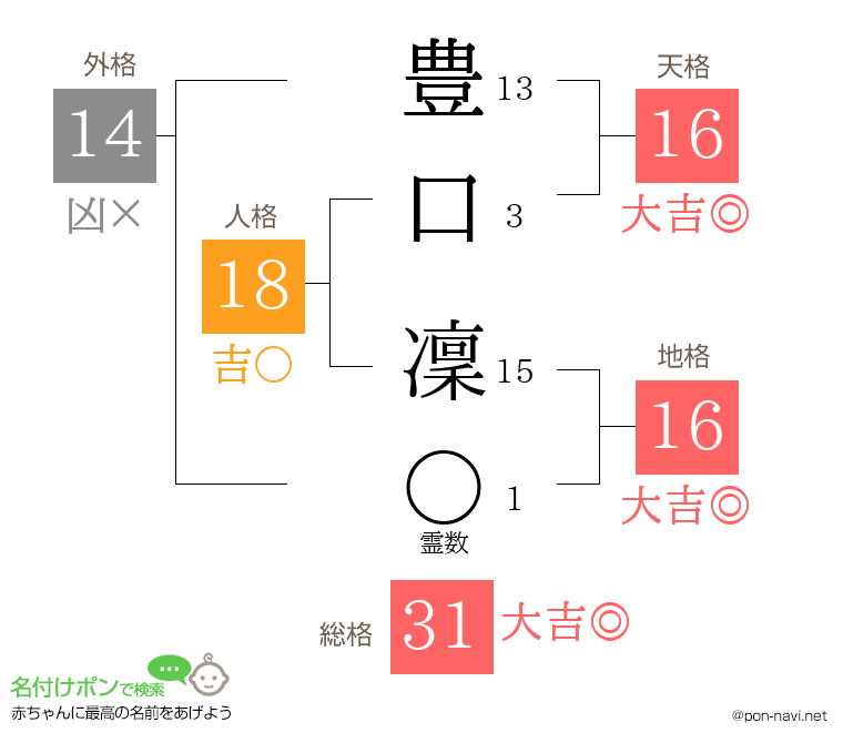 豊口 凜さんの姓名判断結果