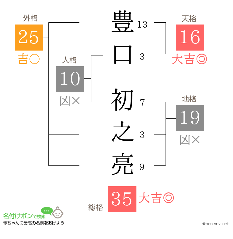 豊口 初之亮さんの姓名判断結果
