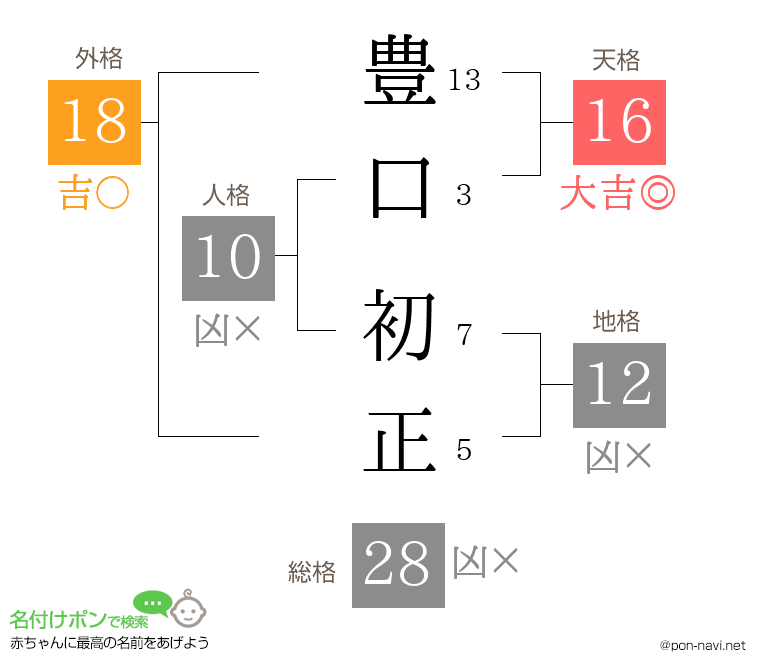 豊口 初正さんの姓名判断結果