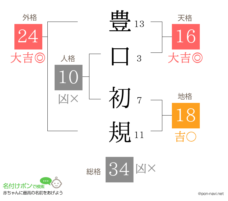 豊口 初規さんの姓名判断結果