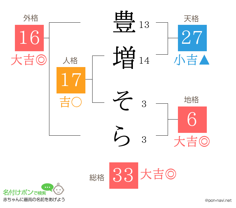 豊増 そらさんの姓名判断結果