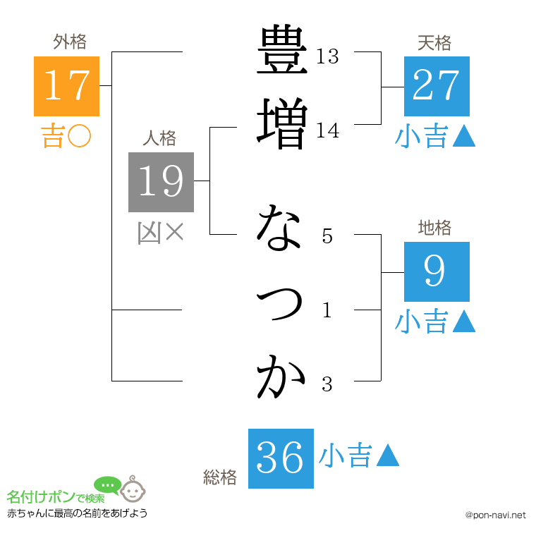 豊増 なつかさんの姓名判断結果