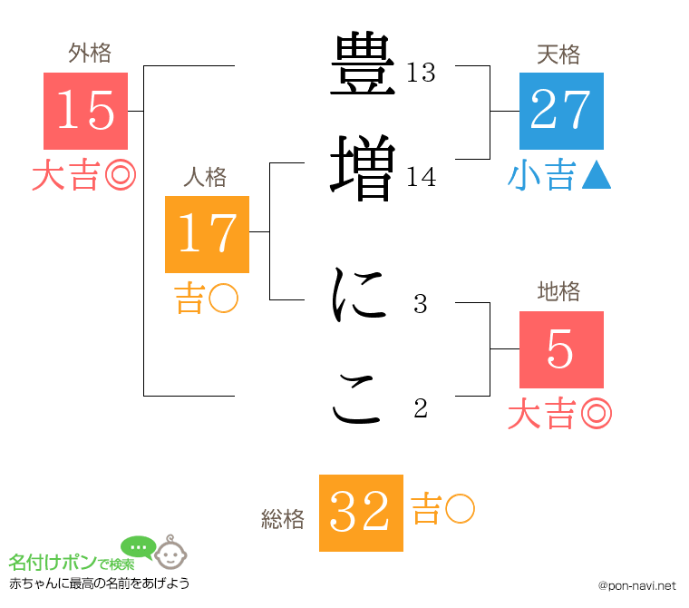 豊増 にこさんの姓名判断結果