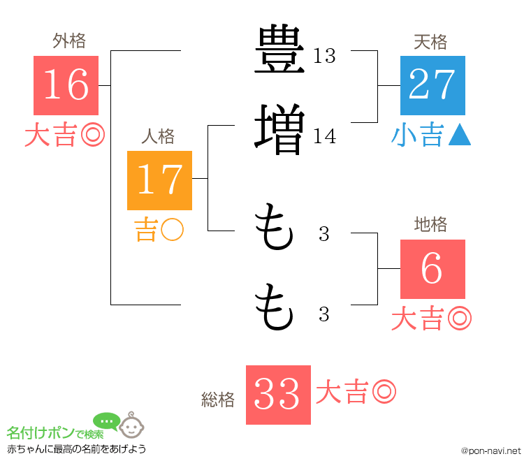 豊増 ももさんの姓名判断結果