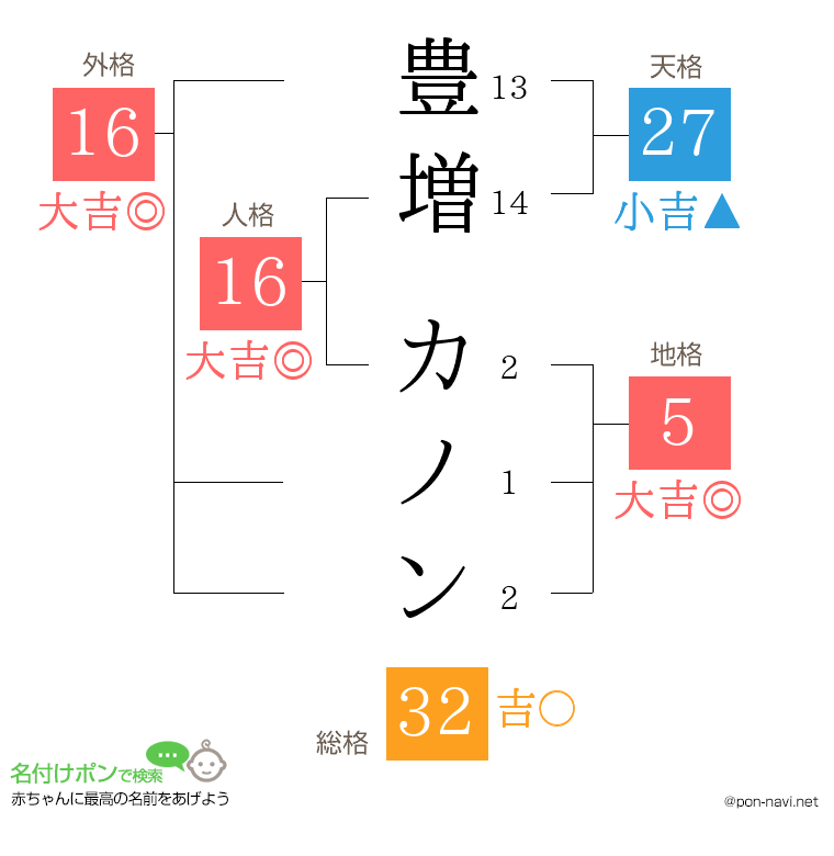 豊増 カノンさんの姓名判断結果