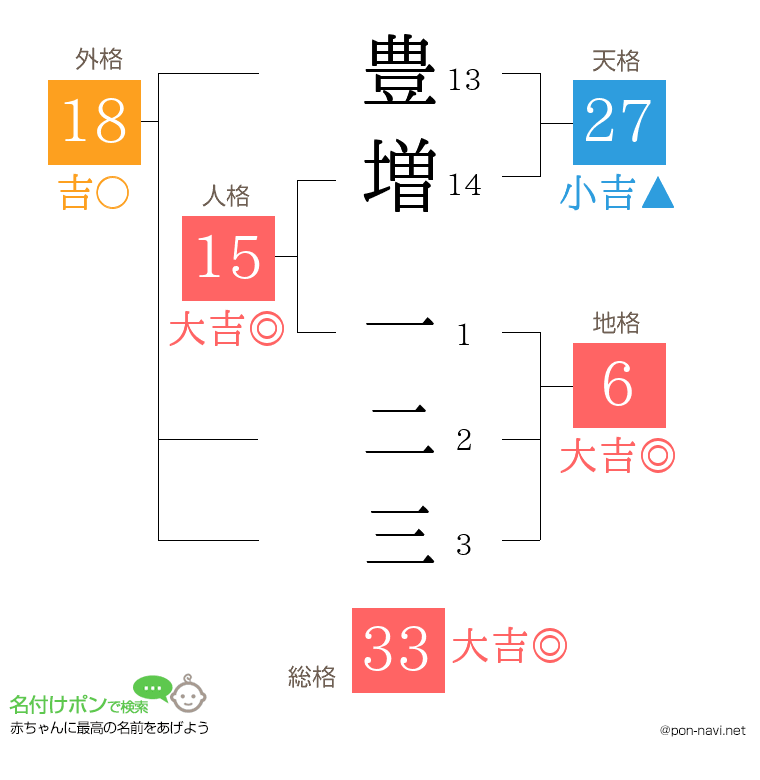 豊増 一二三さんの姓名判断結果
