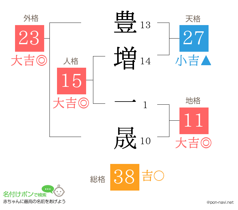 豊増 一晟さんの姓名判断結果