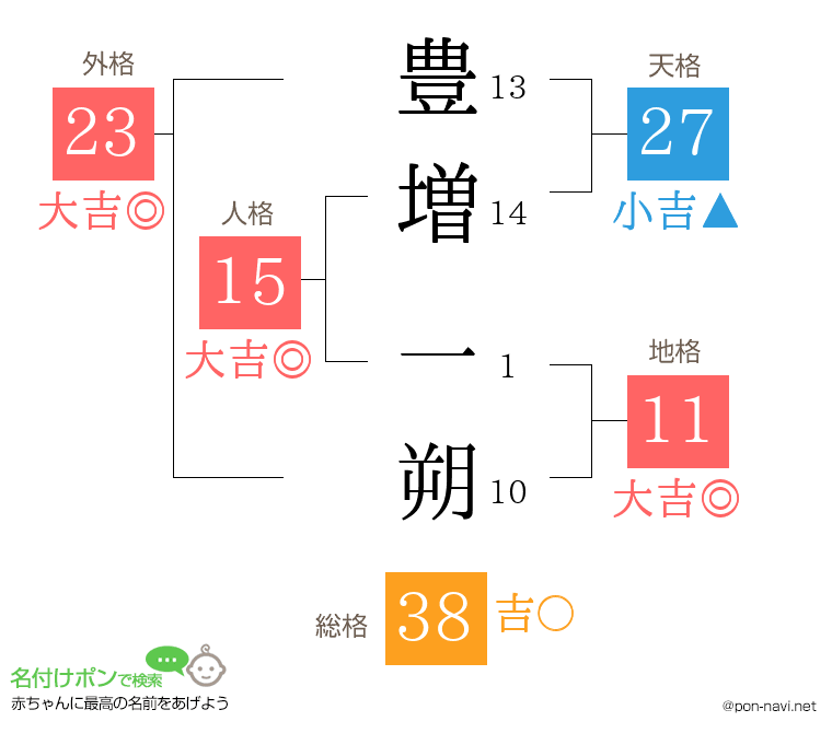 豊増 一朔さんの姓名判断結果