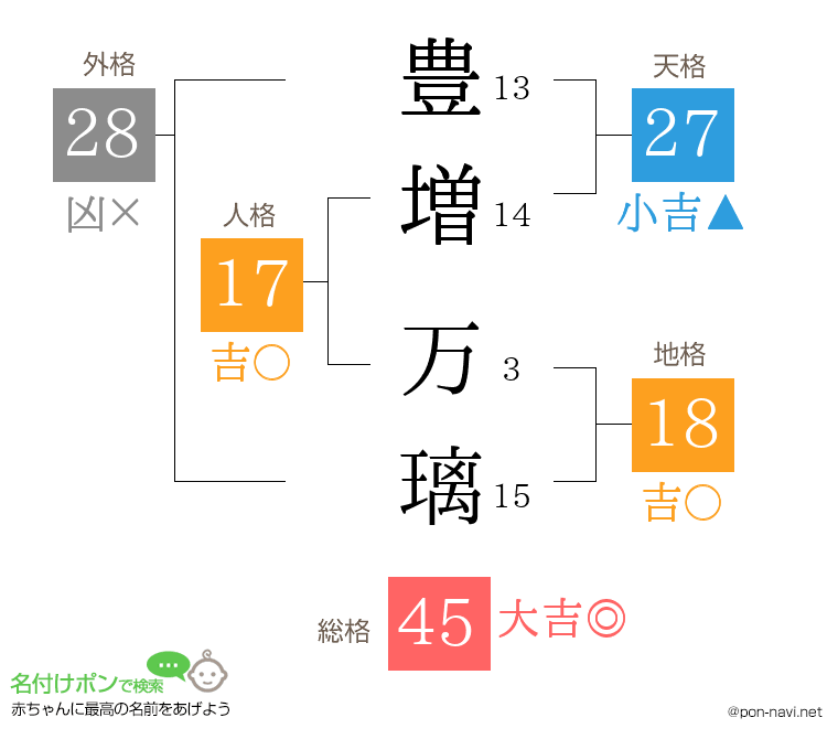 豊増 万璃さんの姓名判断結果