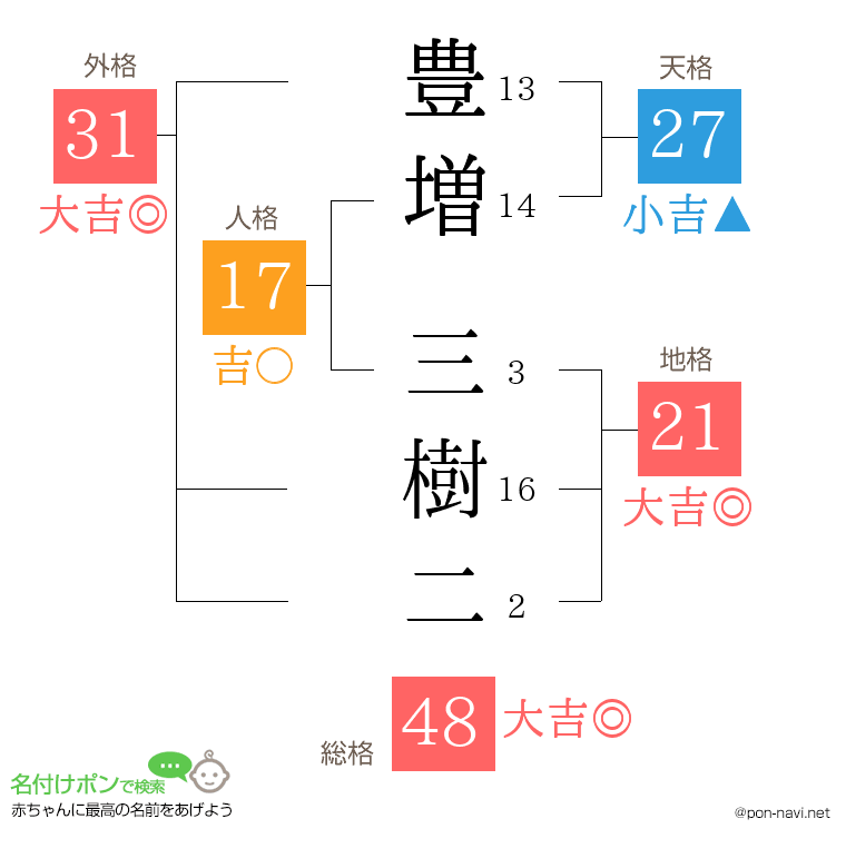 豊増 三樹二さんの姓名判断結果