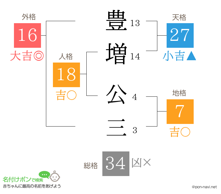 豊増 公三さんの姓名判断結果