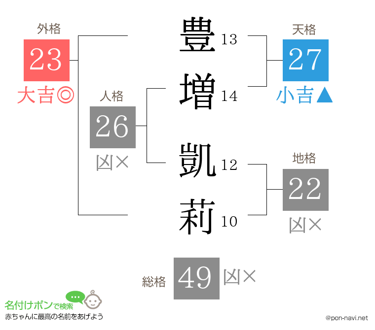豊増 凱莉さんの姓名判断結果