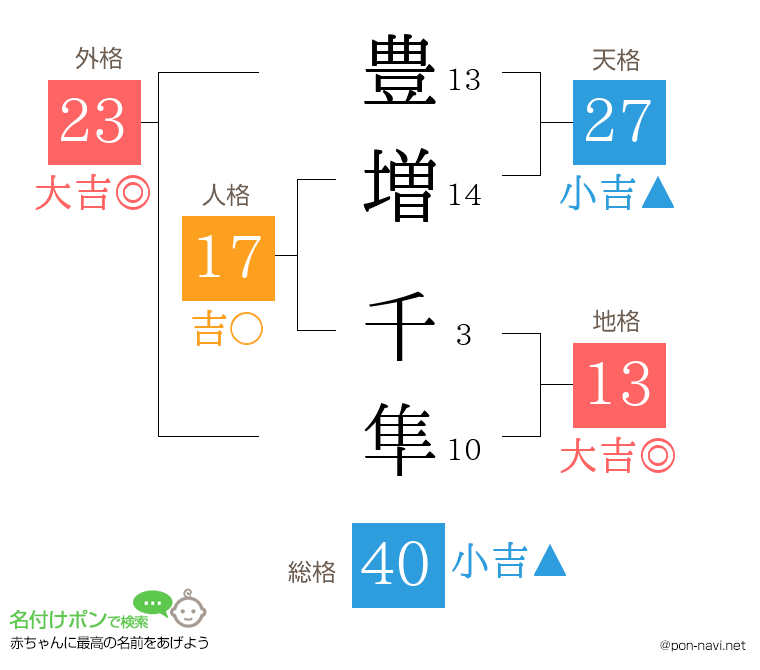 豊増 千隼さんの姓名判断結果