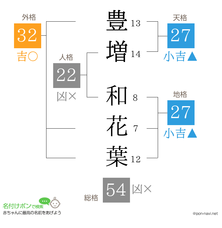 豊増 和花葉さんの姓名判断結果