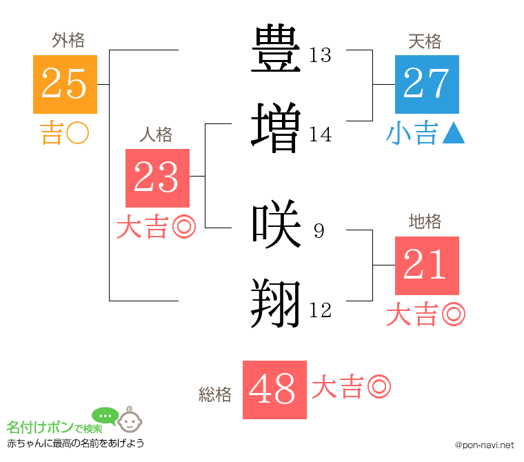 豊増 咲翔さんの姓名判断結果