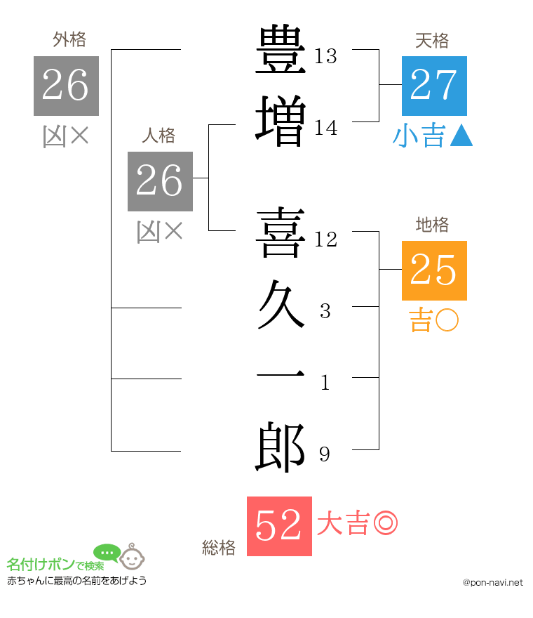 豊増 喜久一郎さんの姓名判断結果
