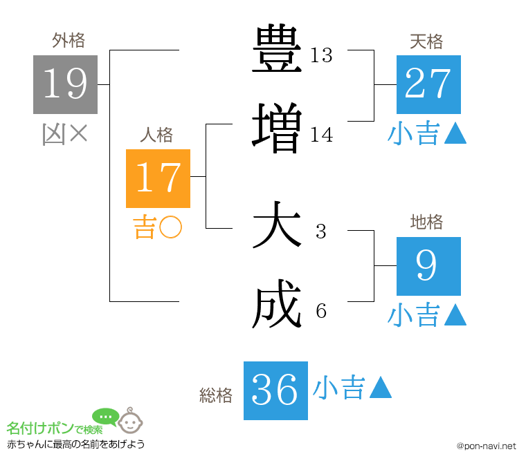 豊増 大成さんの姓名判断結果