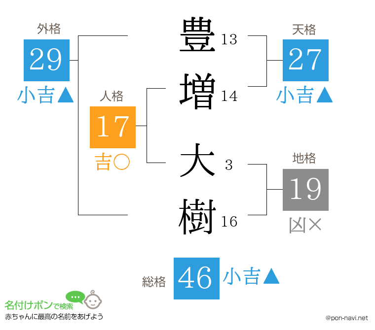 豊増 大樹さんの姓名判断結果