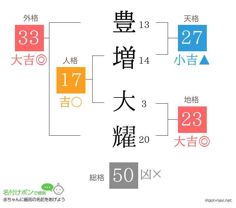 豊増 大耀さんの姓名判断結果