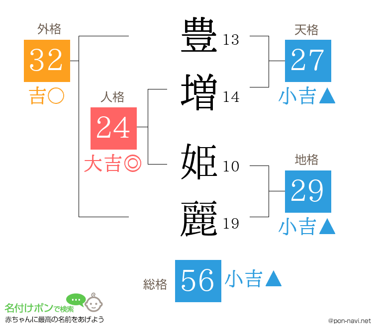 豊増 姫麗さんの姓名判断結果