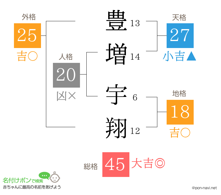 豊増 宇翔さんの姓名判断結果