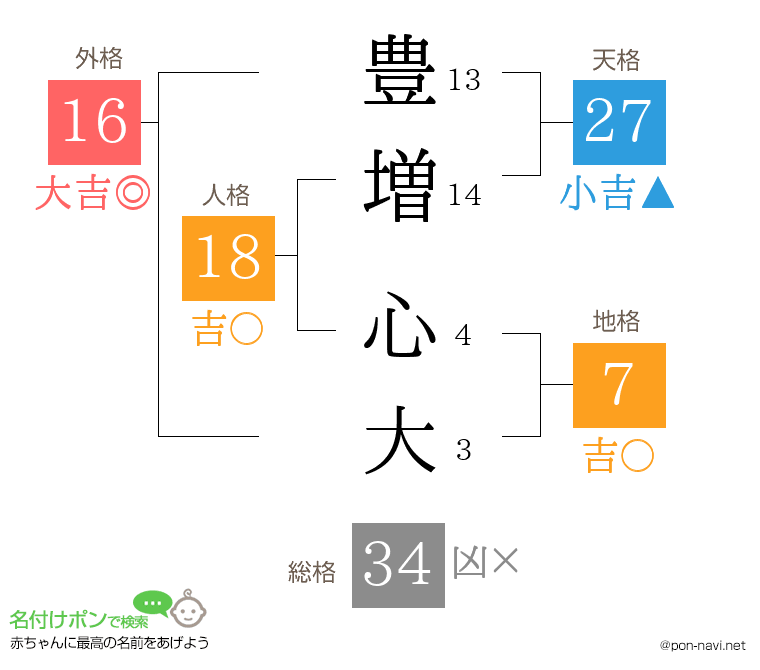 豊増 心大さんの姓名判断結果