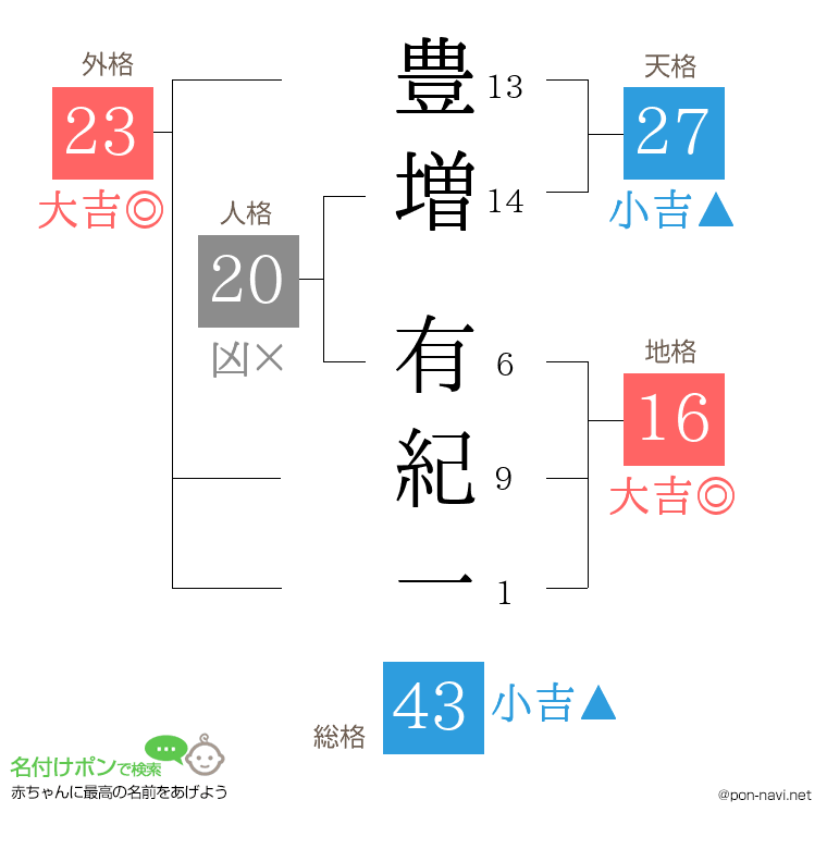 豊増 有紀一さんの姓名判断結果