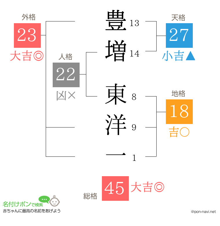 豊増 東洋一さんの姓名判断結果