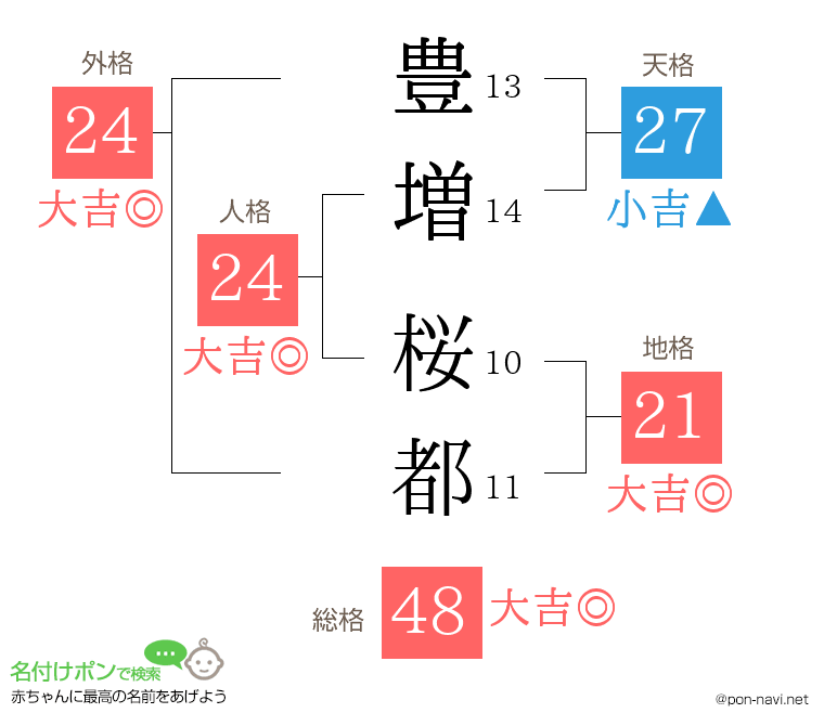 豊増 桜都さんの姓名判断結果