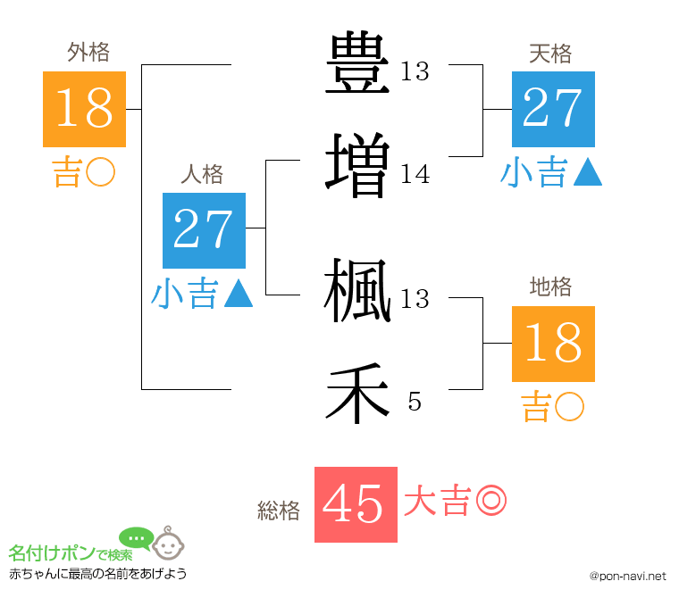 豊増 楓禾さんの姓名判断結果