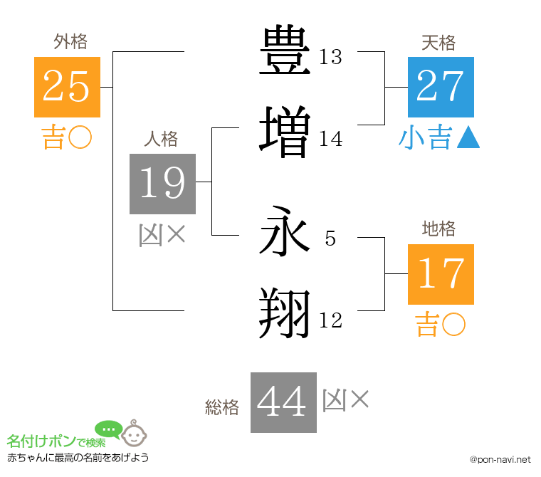豊増 永翔さんの姓名判断結果