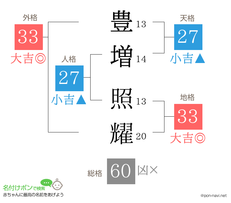 豊増 照耀さんの姓名判断結果