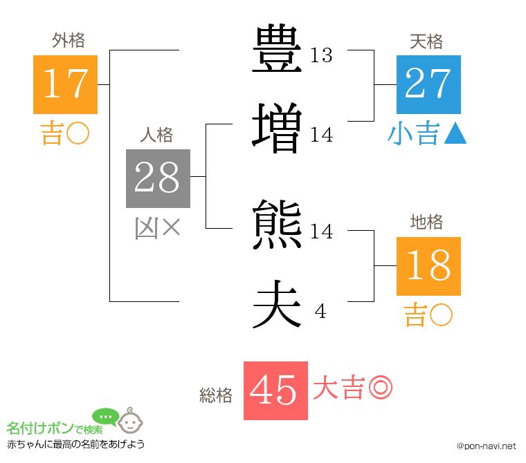 豊増 熊夫さんの姓名判断結果