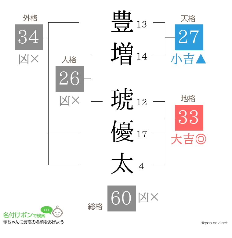 豊増 琥優太さんの姓名判断結果