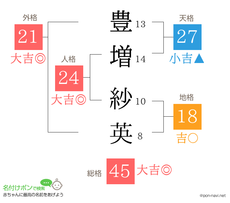 豊増 紗英さんの姓名判断結果