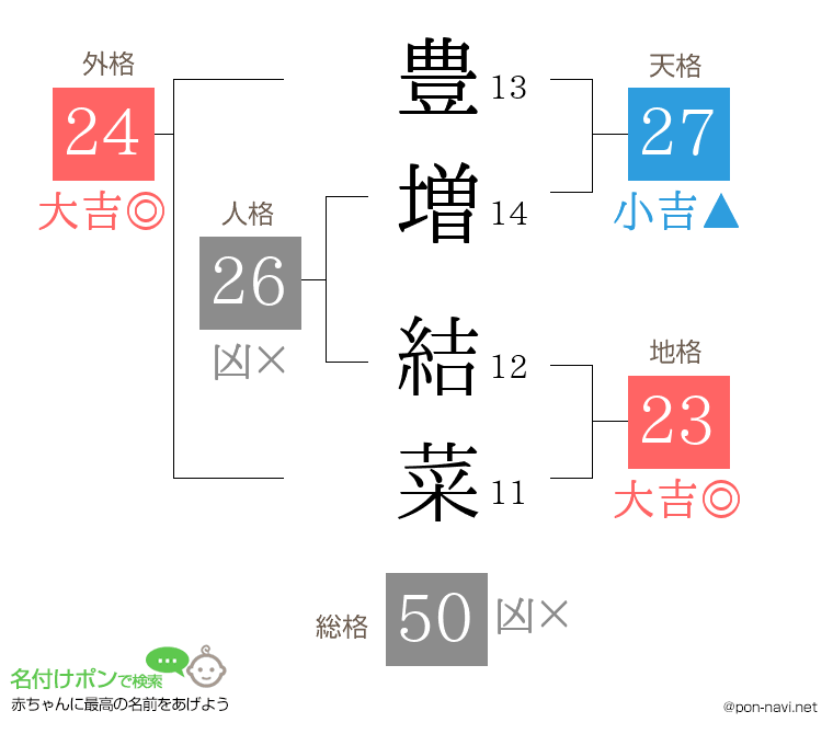 豊増 結菜さんの姓名判断結果